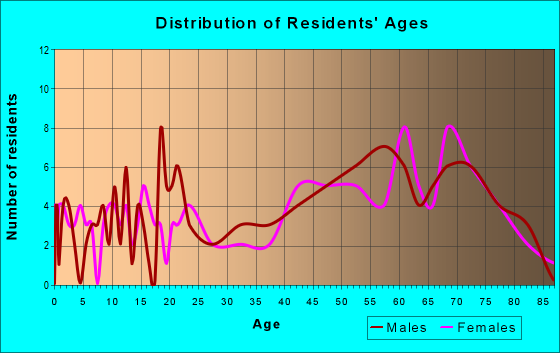 Age and Sex of Residents in zip code 18616