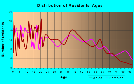 Age and Sex of Residents in zip code 18617
