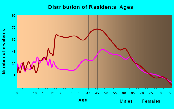 Age and Sex of Residents in zip code 18621