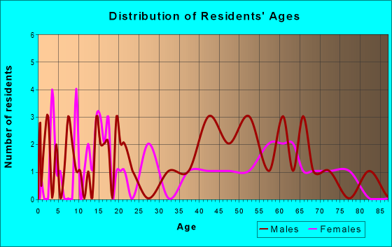 Age and Sex of Residents in zip code 18622