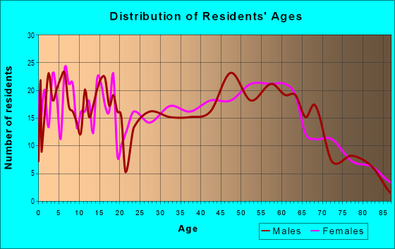 Age and Sex of Residents in zip code 18623