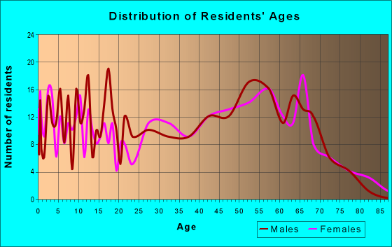 Age and Sex of Residents in zip code 18629