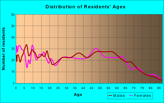 Age and Sex of Residents in zip code 18630
