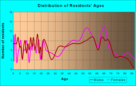 Age and Sex of Residents in zip code 18631