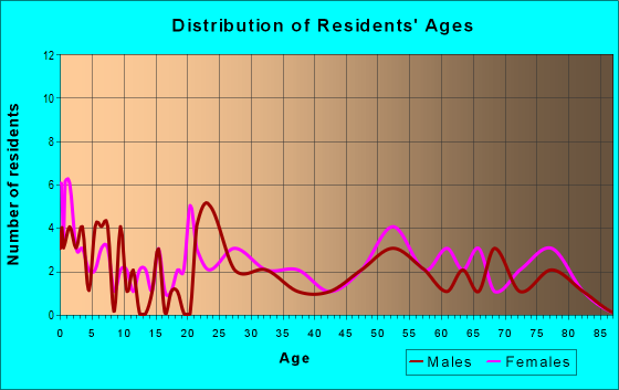 Age and Sex of Residents in zip code 18632