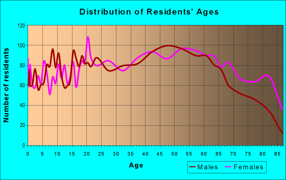 Age and Sex of Residents in zip code 18634