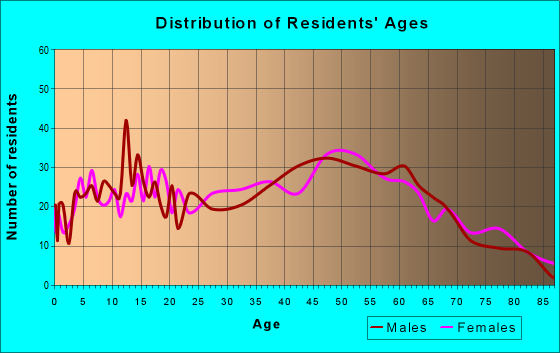 Age and Sex of Residents in zip code 18635