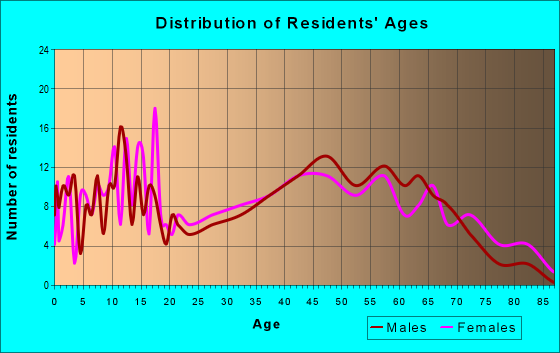 Age and Sex of Residents in zip code 18636