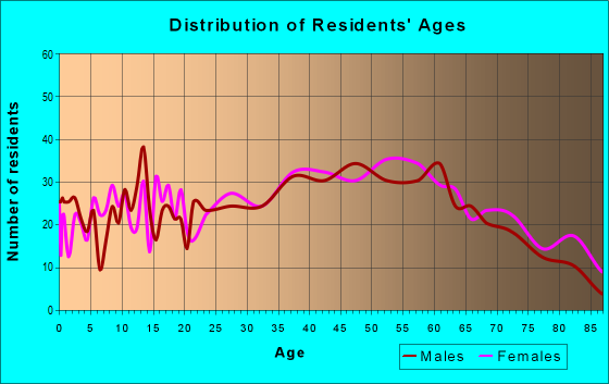 Age and Sex of Residents in zip code 18642
