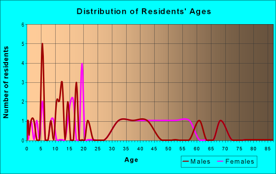 Age and Sex of Residents in zip code 18653