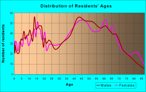 Age and Sex of Residents in zip code 18655