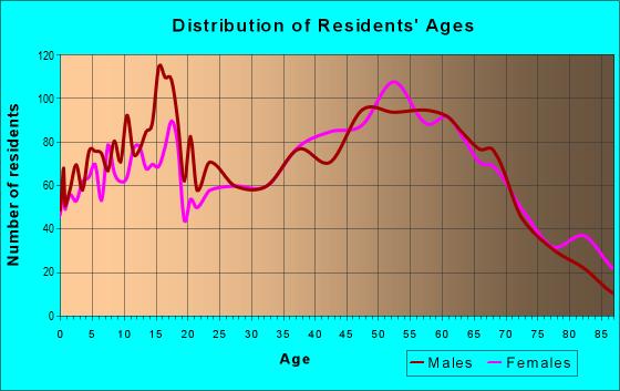Age and Sex of Residents in zip code 18657
