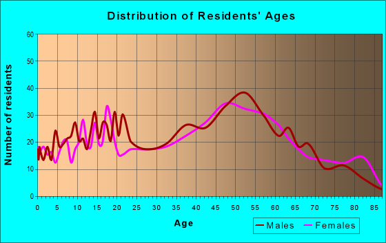 Age and Sex of Residents in zip code 18660