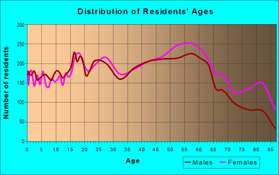 Age and Sex of Residents in zip code 18704