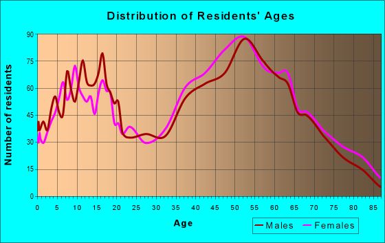 Age and Sex of Residents in zip code 18708