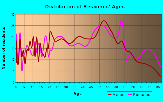 Age and Sex of Residents in zip code 18709