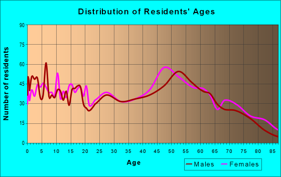 Age and Sex of Residents in zip code 18810