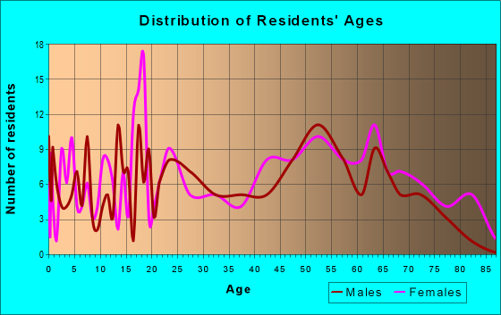 Age and Sex of Residents in zip code 18821