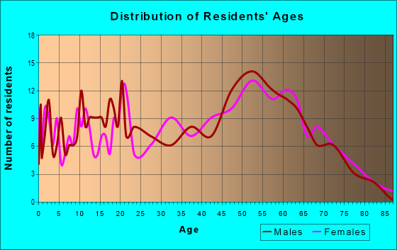 Age and Sex of Residents in zip code 18824