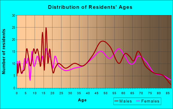 Age and Sex of Residents in zip code 18826