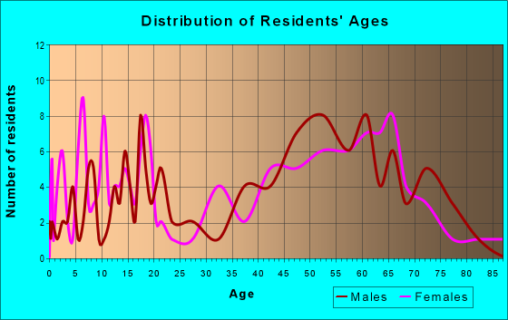 Age and Sex of Residents in zip code 18830
