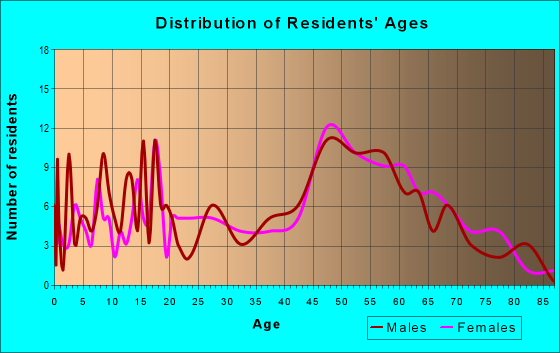 Age and Sex of Residents in zip code 18831