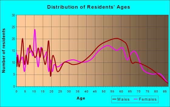Age and Sex of Residents in zip code 18833