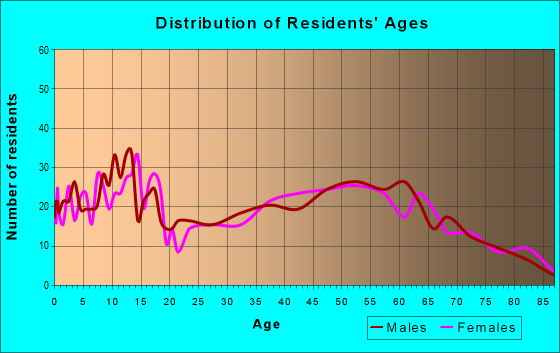 Age and Sex of Residents in zip code 18837