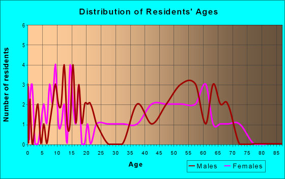 Age and Sex of Residents in zip code 18842