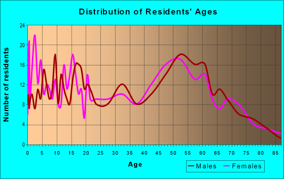Age and Sex of Residents in zip code 18844