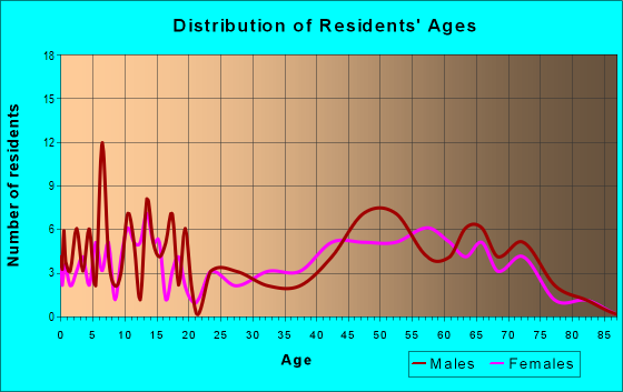 Age and Sex of Residents in zip code 18851