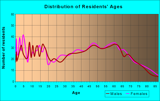 Age and Sex of Residents in zip code 18853