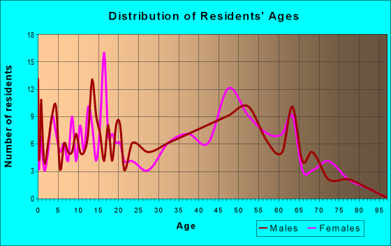 Age and Sex of Residents in zip code 18915