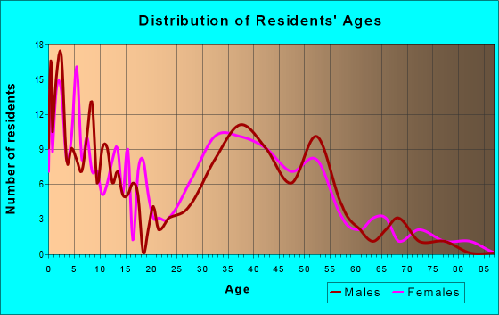 Age and Sex of Residents in zip code 18923