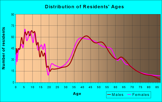 Age and Sex of Residents in zip code 18925