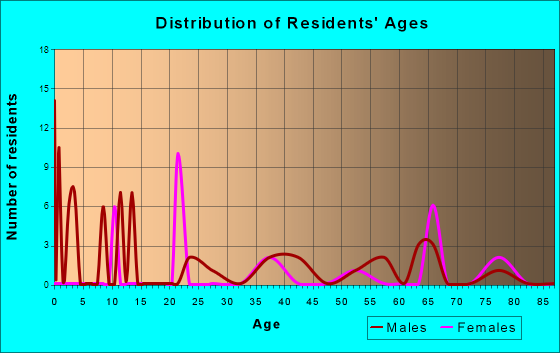 Age and Sex of Residents in zip code 18927