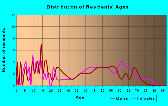 Age and Sex of Residents in zip code 18932