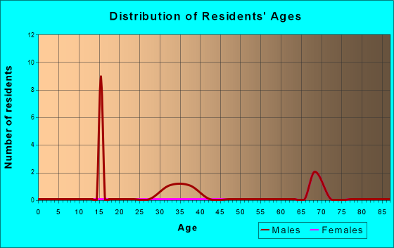 Age and Sex of Residents in zip code 18936
