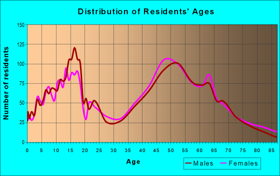 Age and Sex of Residents in zip code 18954