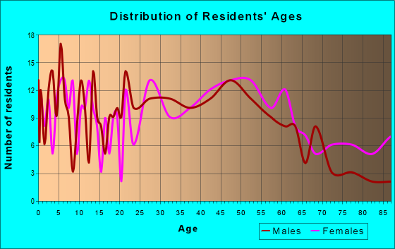 Age and Sex of Residents in zip code 18955