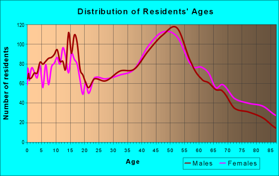 Age and Sex of Residents in zip code 18960