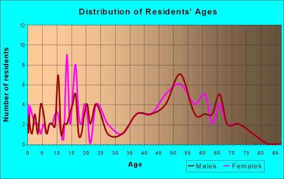Age and Sex of Residents in zip code 18962