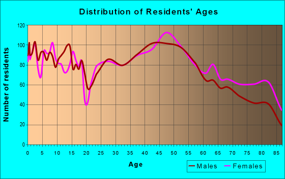 Age and Sex of Residents in zip code 18964