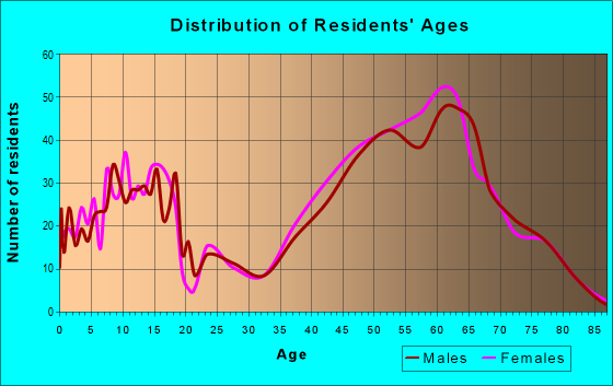 Age and Sex of Residents in zip code 18977