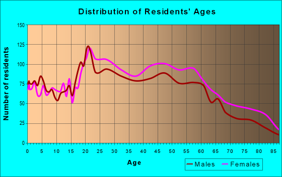 Age and Sex of Residents in zip code 19003