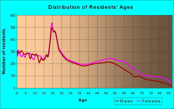 Age and Sex of Residents in zip code 19013