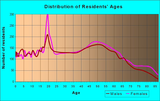 Age and Sex of Residents in zip code 19014