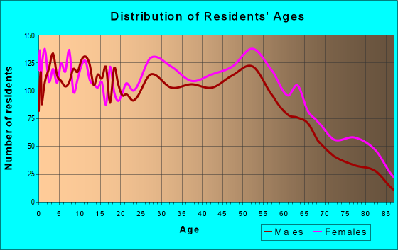 Age and Sex of Residents in zip code 19015