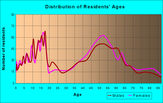 Age and Sex of Residents in zip code 19025