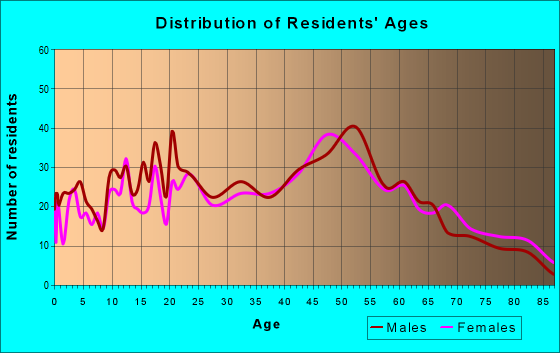 Age and Sex of Residents in zip code 19029